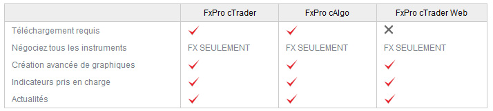 avantages des plateformes de trading FxPro