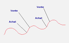 graphique swing trading