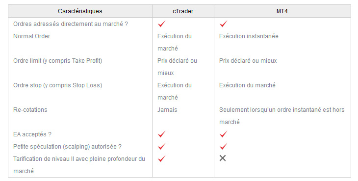 comparaison tableau fx pro cTrader